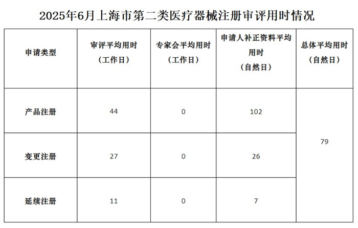 上海市第二類醫療器械注冊審評用時.jpg